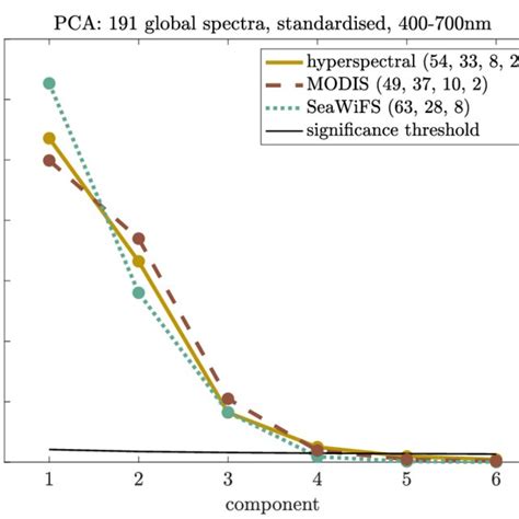 Scree Plot Of Percent Variance Explained Versus Component For