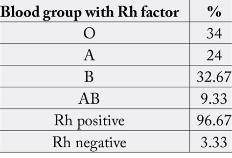 Total percentage of the blood group with Rh factor | Download ...