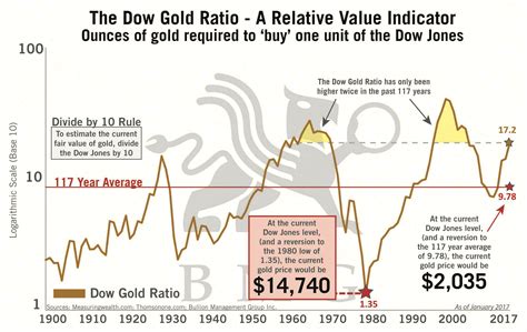 Dow Gold Ratio Relative Value Indicator Bmg