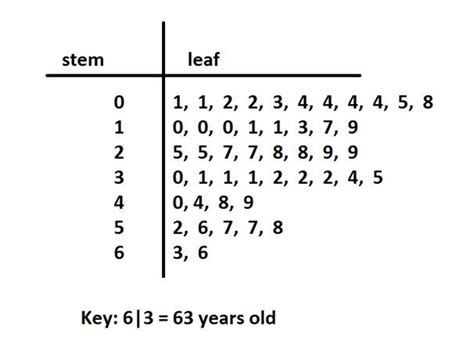 Steam And Leaf Plots