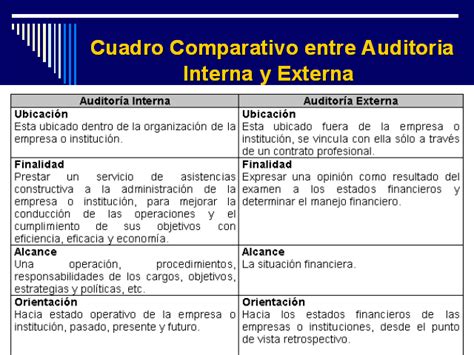 Auditoría Interna Y Externa Definición Diferencias Y Similitudes