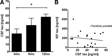 CSF Tau Concentration In P301S Tg Mice A CSF Tau Levels In 3 3mo N