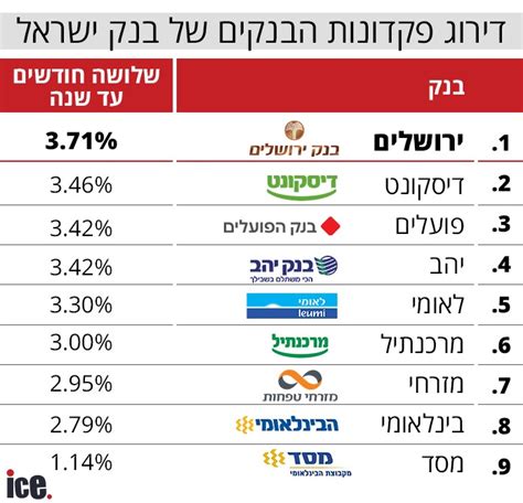 דירוג פיקדונות הבנקים זה הבנק שמשלם את הריבית הגבוהה ביותר אייס