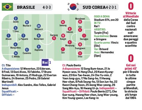 Qatar 2022 Oggi Alle 20 00 Brasile Sud Corea Le Probabili Formazioni