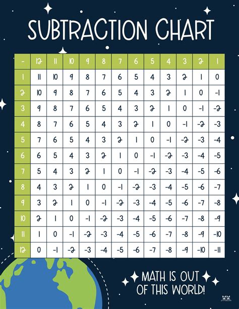 Subtraction Charts Free Printables Printabulls