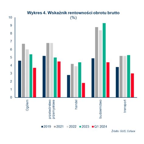 Czy Sytuacja Na Rynku Pracy Pogr Y Polskie Przedsi Biorstwa