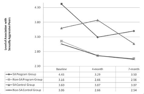 Three Way Interaction Between Time Group And History Of Sexual Download Scientific Diagram