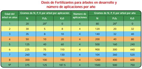 Agropecuarias Matriz De Requerimientos Nutricionales De Diferentes