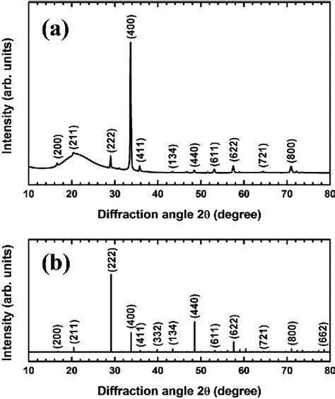 Figure 5 From Optical Luminescent And Structural Properties Of Highly