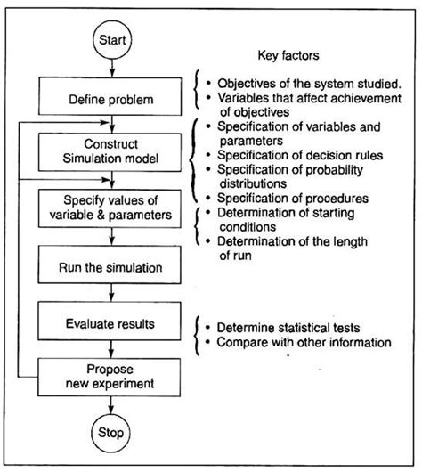 Simulation Concept And Models Investment Projects Management