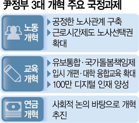 3대 개혁 고삐 죄는 尹다음 타깃은 연금 서울경제