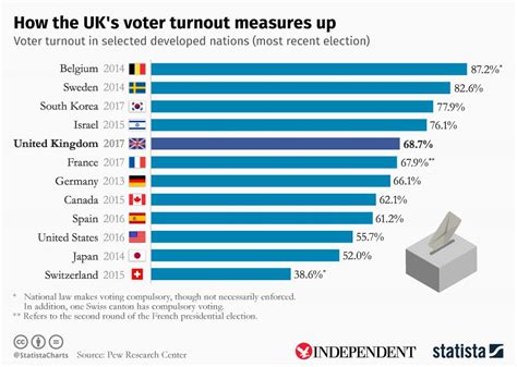 Voter Turnout In Selected Eu And Other Developed Nations Most Recent