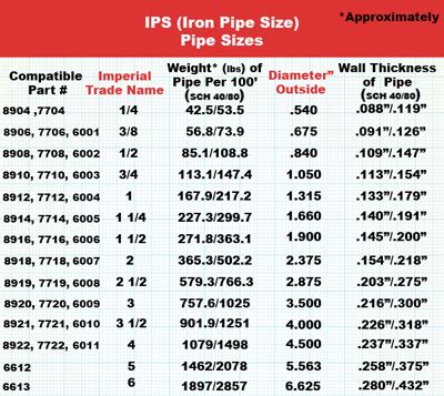 Ips Pipe Size Chart Hollaender Mfg