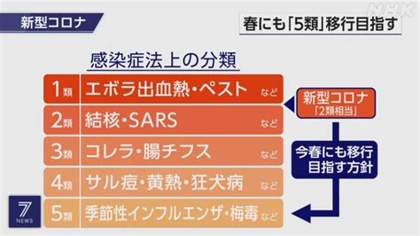 新型コロナ 政府 2023年春にも「5類」移行を目指す方針固めるnhk