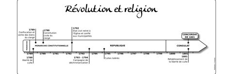 La Religion durant la Révolution Française L Atelier d HG Sempai