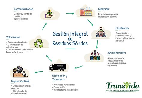 Recolección Y Transporte De Residuos Sólidos No Peligrosos Y Peligrosos