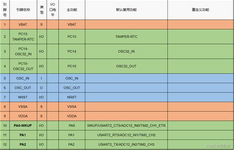 【硬件基础】stm32f103c8t6芯片引脚定义及功能介绍 Stm32f103c8t6引脚图及功能 Csdn博客