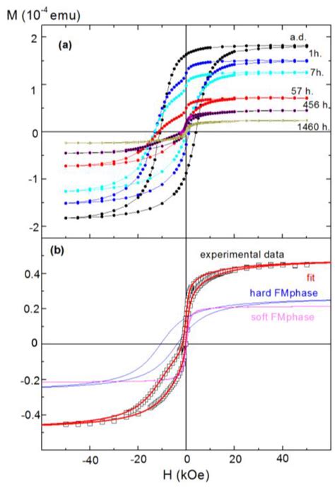 A Hysteresis Loops Recorded At K After Cooling From Room