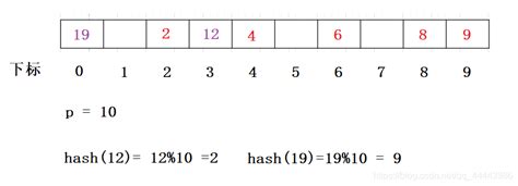 数据结构 5分钟带你搞定哈希表建议收藏哈希表怎么画 Csdn博客