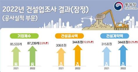 지난해 건설공사액 344조원전년比 12 증가 조선비즈