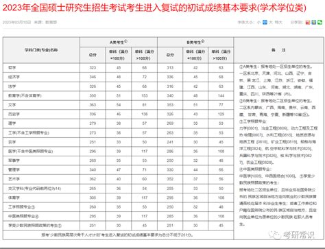 历年考研国家线汇总（2017 2023）复试教育部统一