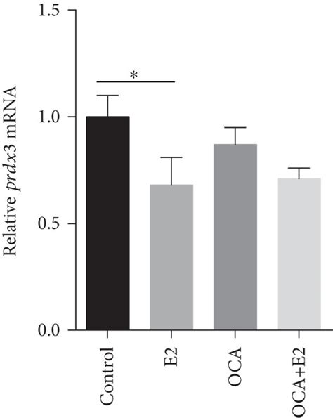 Oca Inhibited The Upregulation Of Placental Nadph Oxidase And