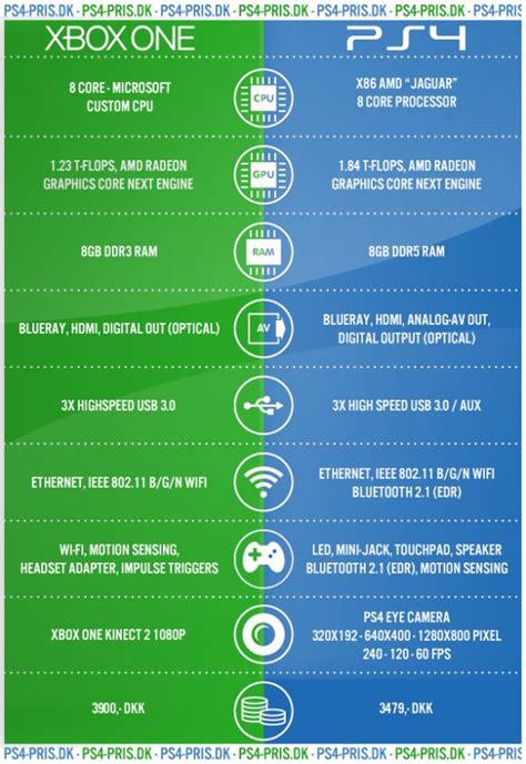 Ps4 Vs Xbox One Comparison