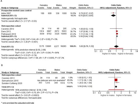 Sex As A Prognostic Factor For Mortality In Critically Ill Adults With Sepsis A Systematic