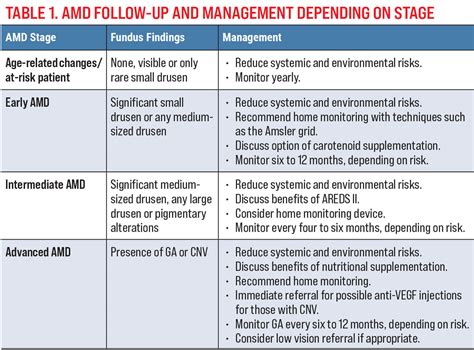 Five Questions On Dry Amd Monitoring And Management