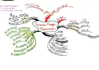 Mind Map Hidrolisis Garam Kimia SMA