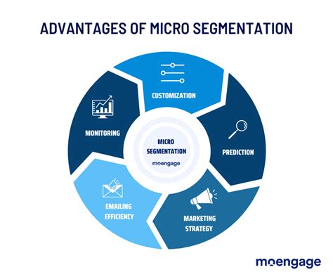 What Is Micro Segmentation In Marketing