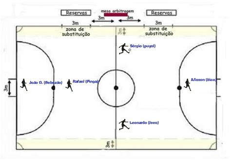Esquema Tatico Do Futsal - Clube de futsal: Esquema tatico da 8ªB para o inter - salas