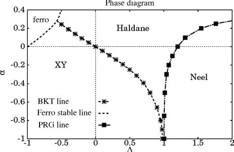 PDF Phase Diagram Of S 1 XXZ Chain With Next Nearest Neighbor