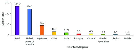 Soybean Production In The Five Major Soybean Producing Countries From