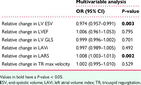 Association Between Mr Improvement And Echocardiographic Parameters Of