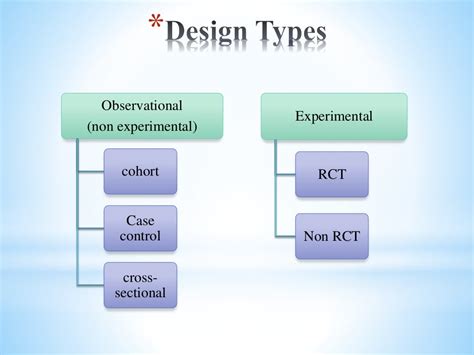 Clinical Trials Its Types And Designs