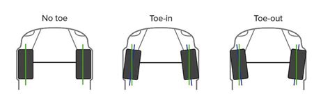 A Beginners Guide Setting Up Your Cars Alignment Toe Camber