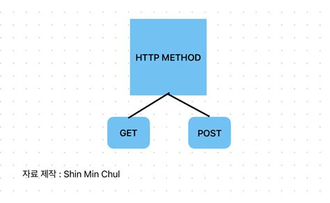http method   post