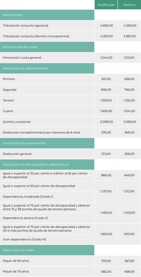 Irpf Y Tablas De Retenciones En Bizkaia Gsa Asesores