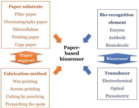 Paper Based Biosensors Effective And Efficient