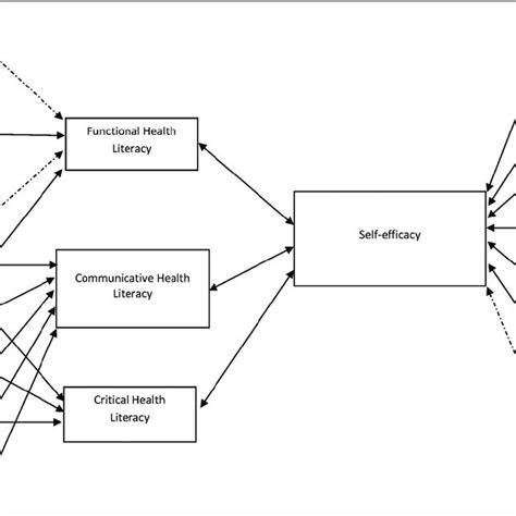 The Relationship Between Health Literacy And Self Efficacy And Their Download Scientific