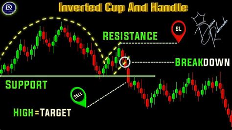 Inverse Cup And Handle Chart Pattern How To Trade Sm Mirror