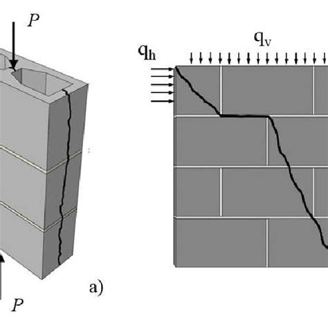 Typical Cracking In Hcb Masonry By Tensile Stress A Prism Under Axial