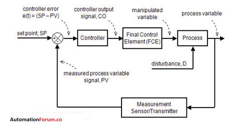 Continuous Control Mode P Pd Pi And Pid Control Modes