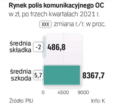 Ceny Polis Oc Zaczn Rosn Rp Pl