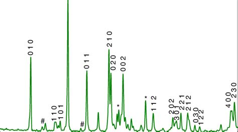 X Ray Diffraction Pattern Of Li 2 Mnsio 4 Download Scientific Diagram
