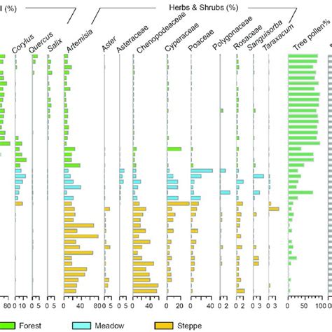 Pollen Assemblages Of Major Pollen Types From 44 Surface Samples In