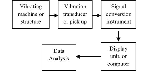 Basic Principle Of Vibration Measurement Download Scientific Diagram