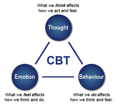 How It Works Cognitive Behavioural Treatment Cbt