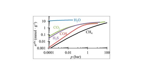 High Pressure Sour Gas And Water Adsorption On Zeolite 13X Industrial